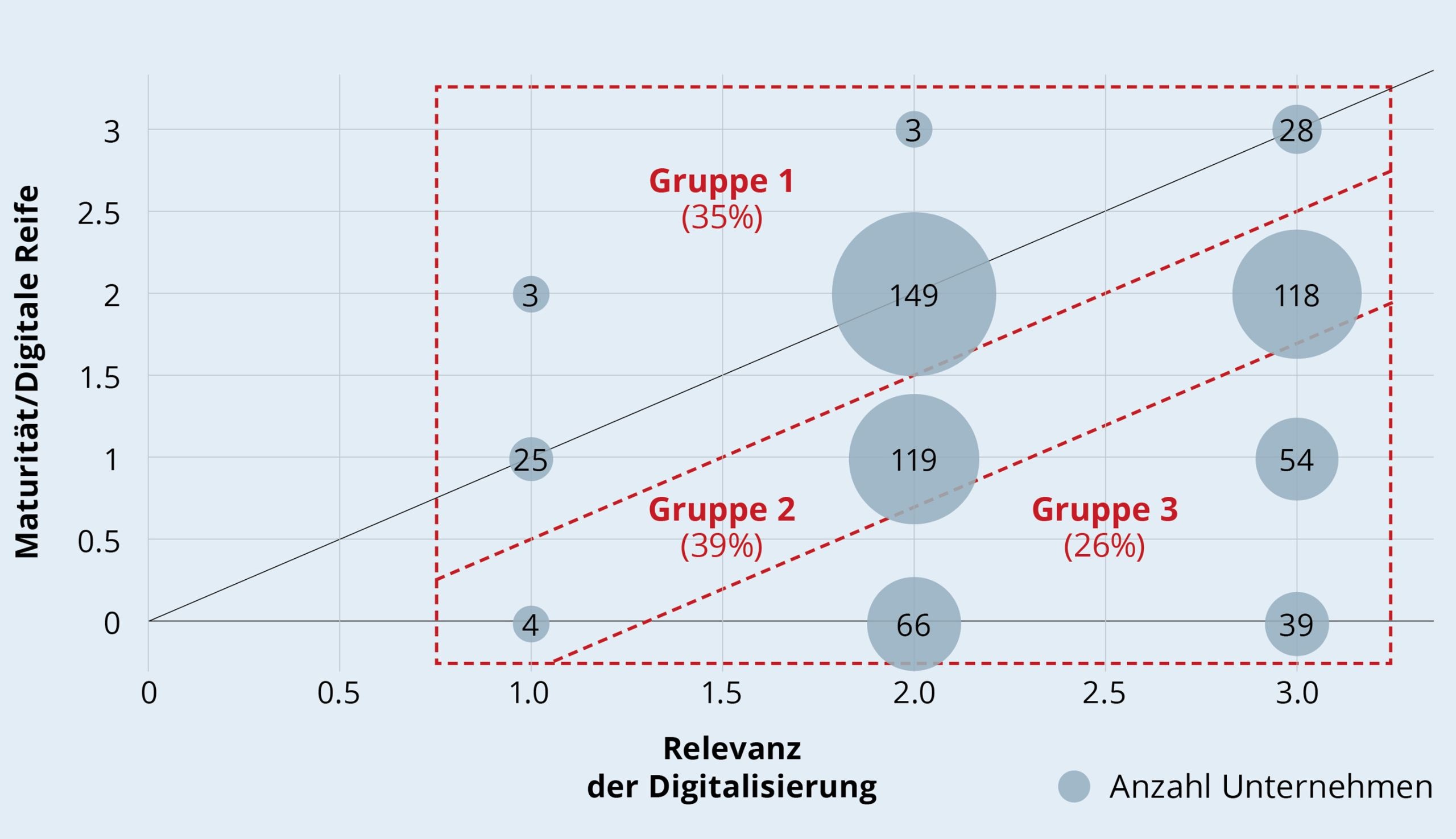 Fonte: Università di Scienze Applicate di Berna, Digital Excellence Report, distribuzione delle combinazioni di rilevanza dimensionale media e livello